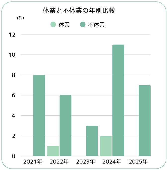 災害発生件数グラフ