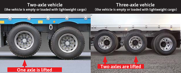 Reducing transport costs by switching to single axle running with air suspension mechanism.